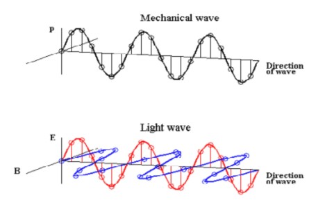 Difference in nature between mechanical and light waves.